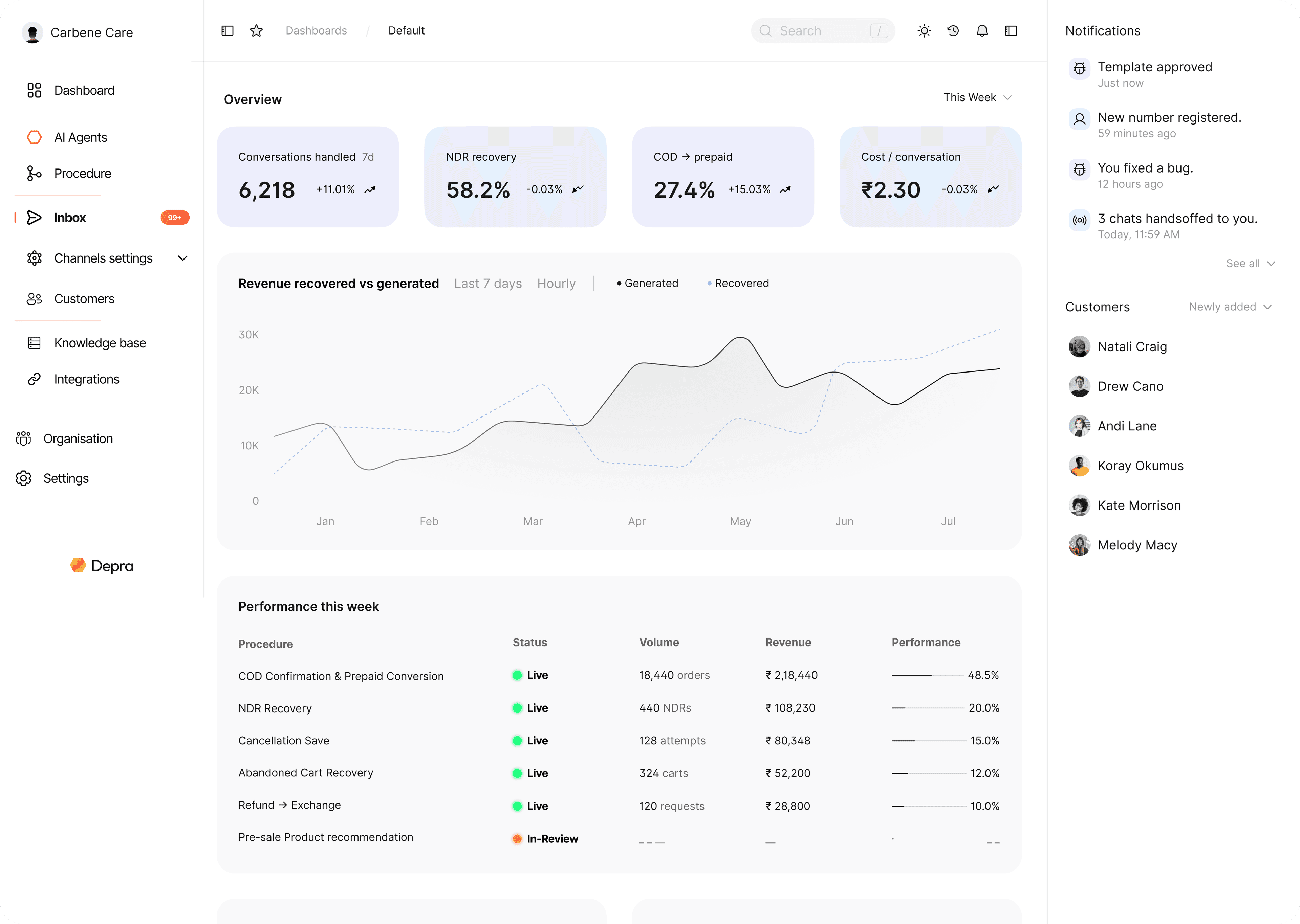 Depra revenue dashboard — conversations, recovered revenue, and cost per conversation