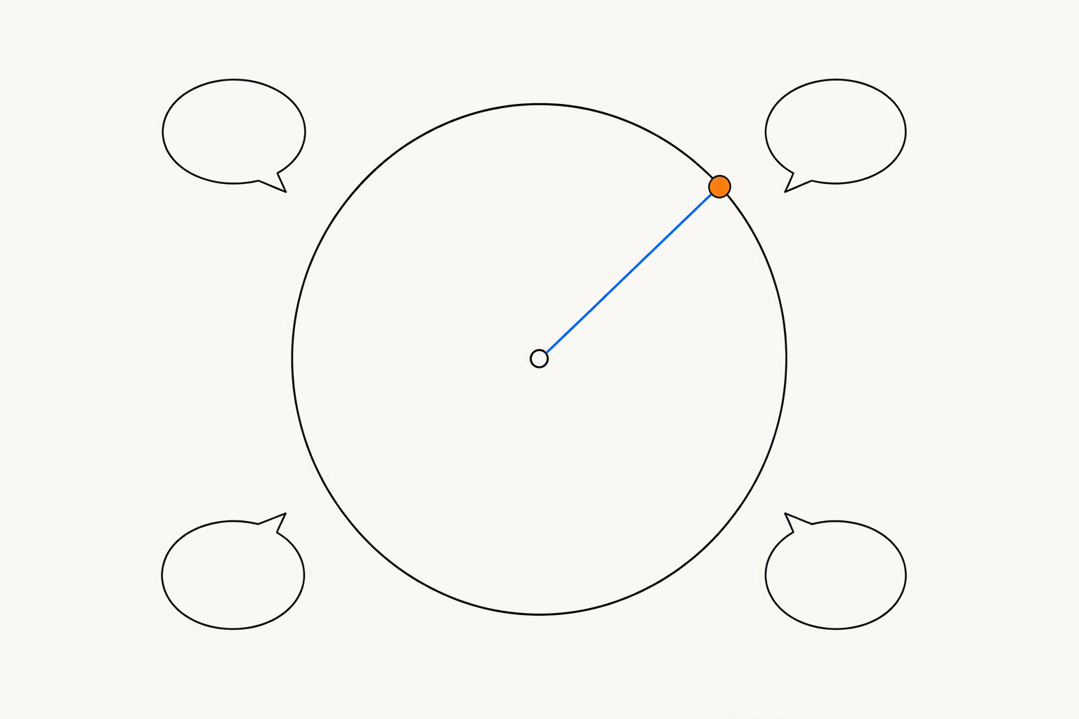 A large outlined circle with a blue needle from its centre to an orange dot on the rim, surrounded by four empty speech bubbles