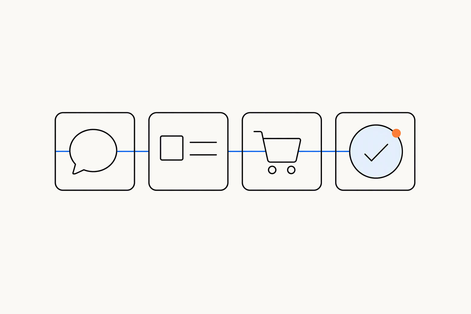 Four tiles joined by one blue line: a speech bubble, a product card, a shopping cart and a tick circle marked with an orange dot