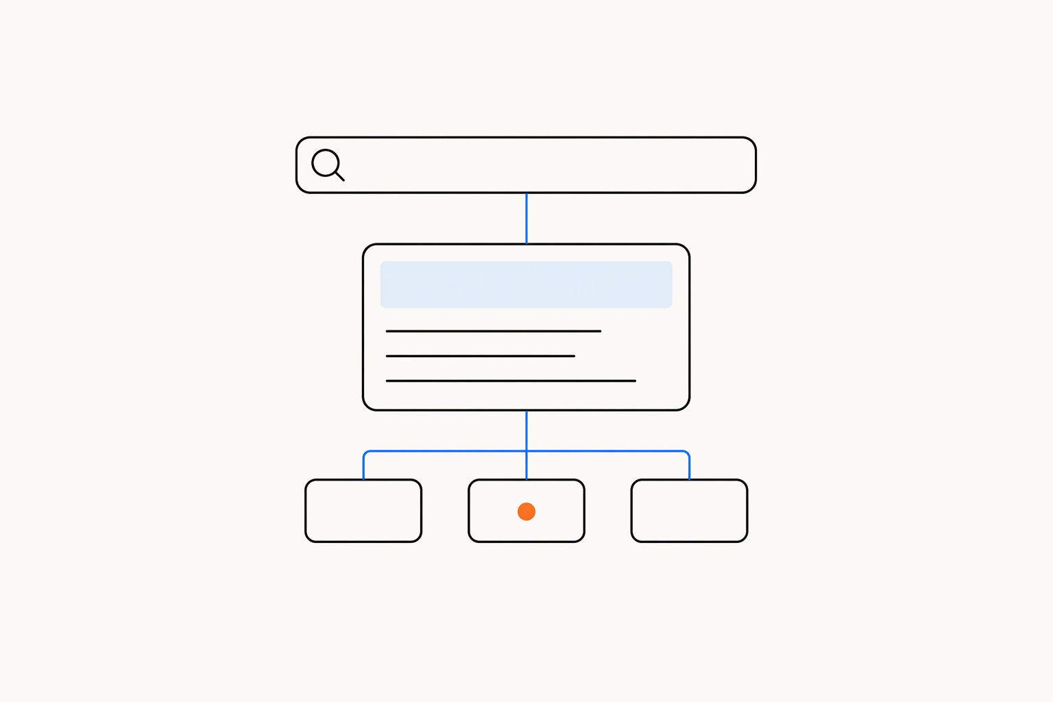A search bar joined by a blue line to an answer card, which branches to three source tiles, the middle one marked with an orange dot
