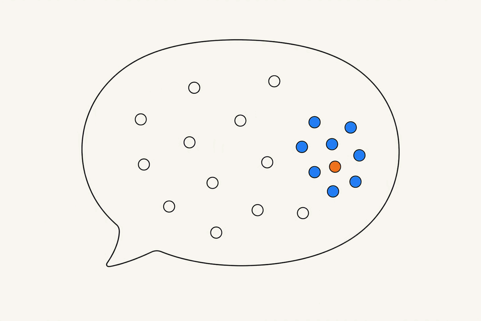 A large speech bubble holding many small hollow circles, with one cluster filled blue and a single orange circle inside that cluster