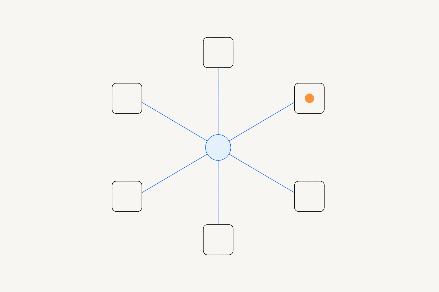 A small blue circle at the centre with lines running out to six outlined squares, one holding an orange dot, showing one agency tracking many client brands