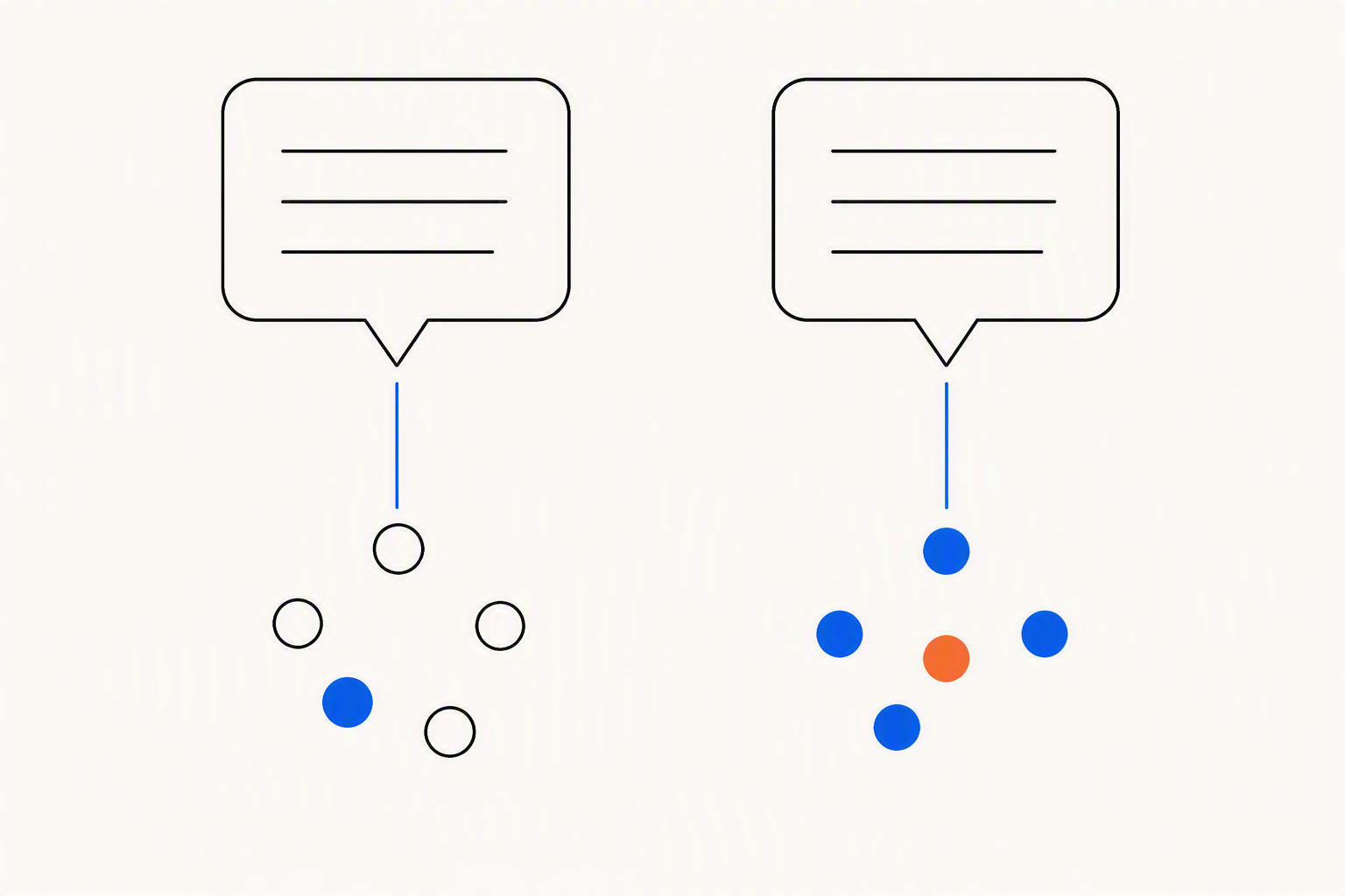 Two identical speech bubbles, each joined by a thin line to a different cluster of small circles, one cluster holding an orange dot