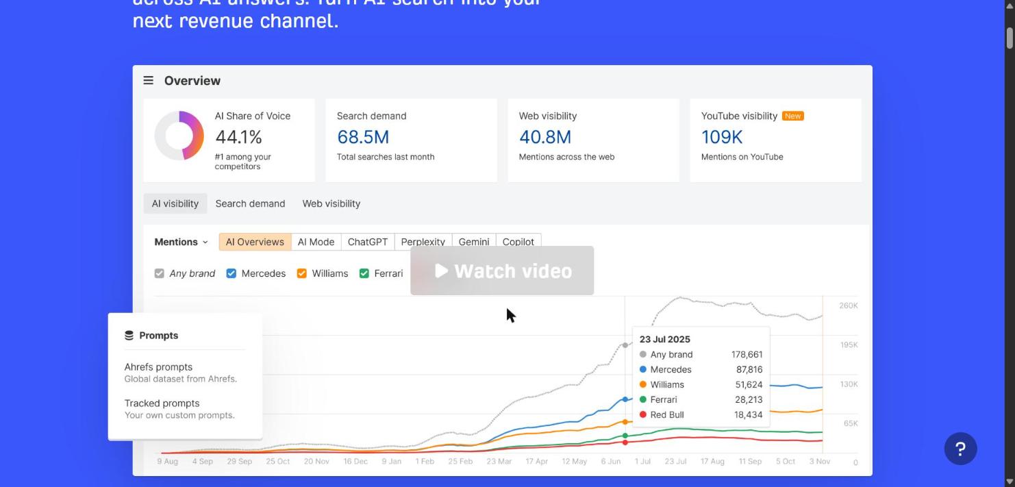 Ahrefs Brand Radar demo with AI share of voice, engine tabs for AI Overviews, AI Mode, ChatGPT, Perplexity, Gemini and Copilot, and a prompts menu offering Ahrefs prompts or tracked prompts