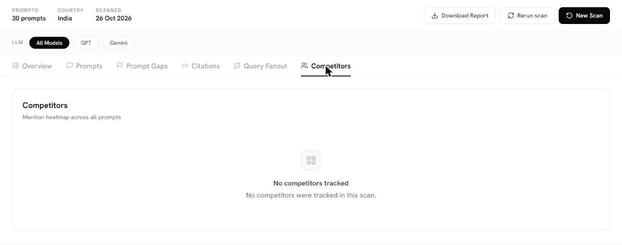 AITLAS Competitors tab saying No competitors were tracked in this scan