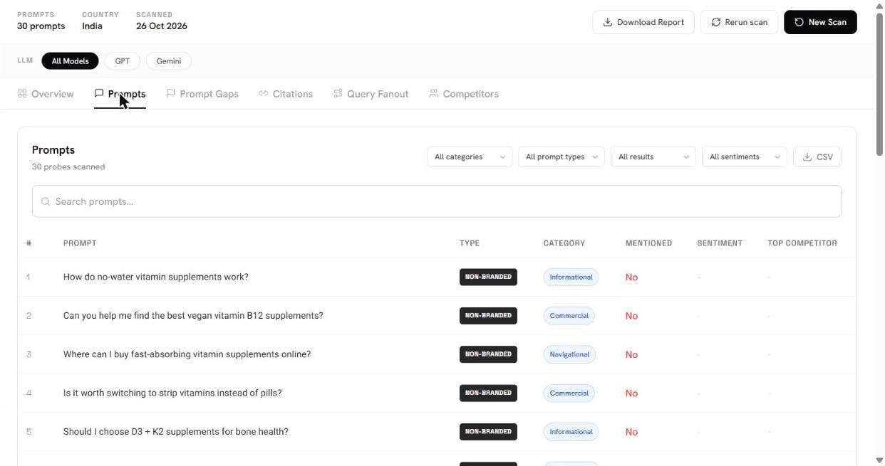 AITLAS Prompts tab listing non-branded buying questions, each marked No under Mentioned