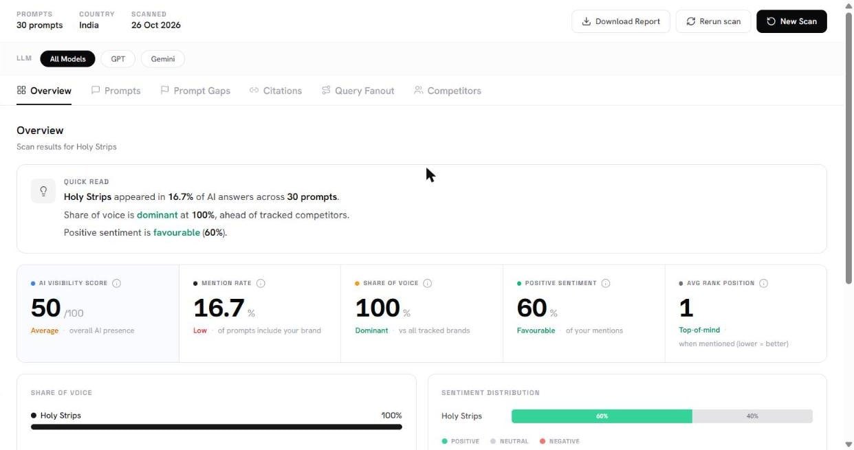 AITLAS scan overview for Holy Strips: AI visibility score 50 out of 100, mention rate 16.7 percent marked Low, share of voice 100 percent marked Dominant