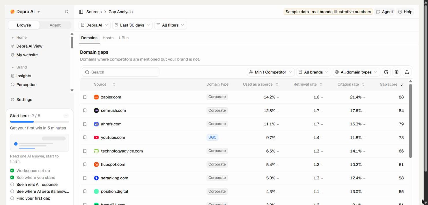 Depra AI Gap Analysis page listing domains where competitors are mentioned but the brand is not, with gap scores and a Sample data label