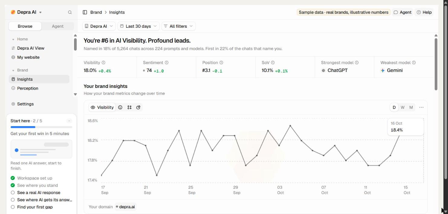 Depra AI Insights page with visibility, sentiment, position and share of voice, strongest model ChatGPT and weakest model Gemini, and a Sample data label