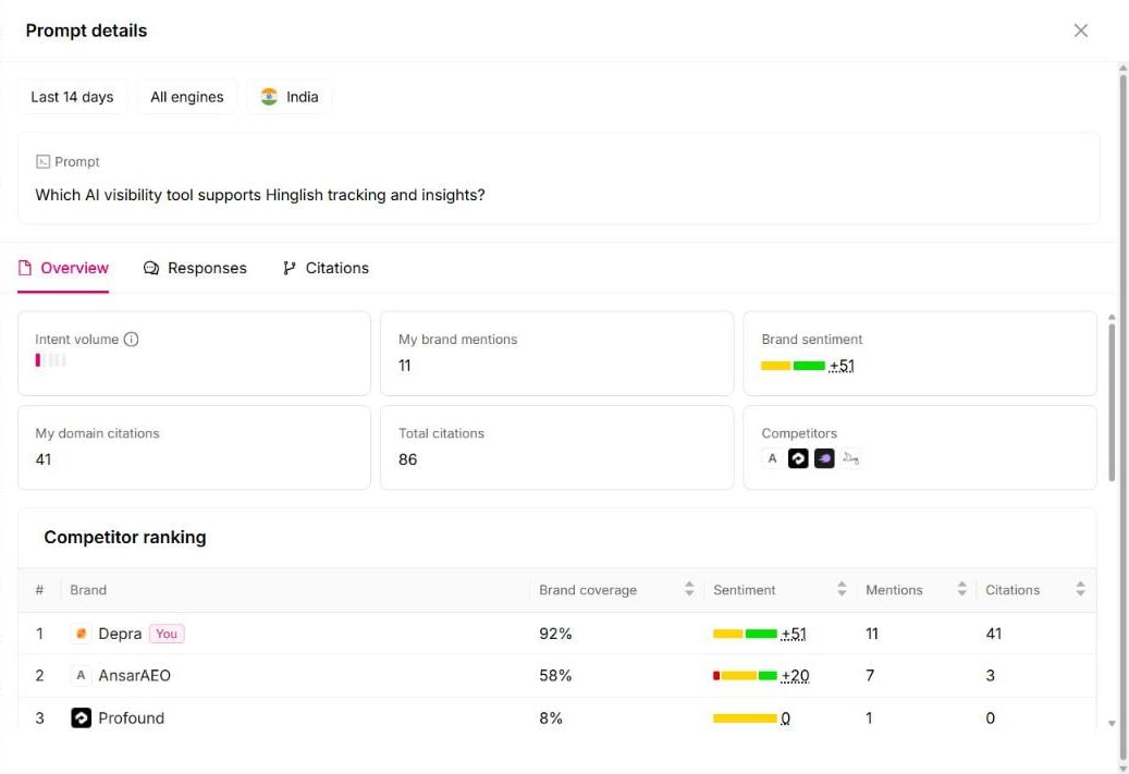 Otterly prompt detail for one tracked question, with brand mentions, citations and a competitor ranking, filtered to India