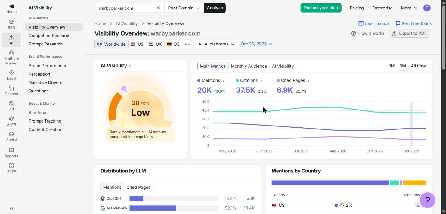 Semrush free example Visibility Overview for warbyparker.com with an AI Visibility score of 28 out of 100 and charts of mentions, citations and cited pages