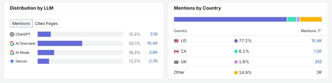 Semrush Distribution by LLM panel listing ChatGPT, AI Overview, AI Mode and Gemini, next to mentions by country